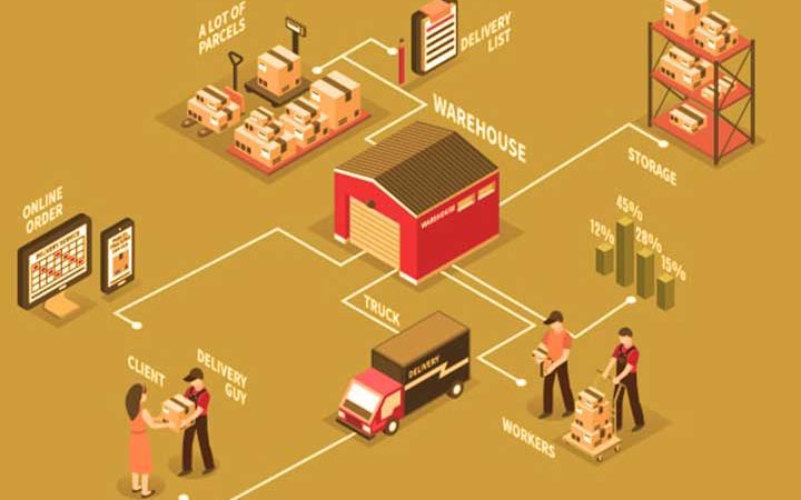 The Role Of Logistics In eCommerce